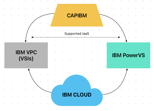 IBM Cloud Docs